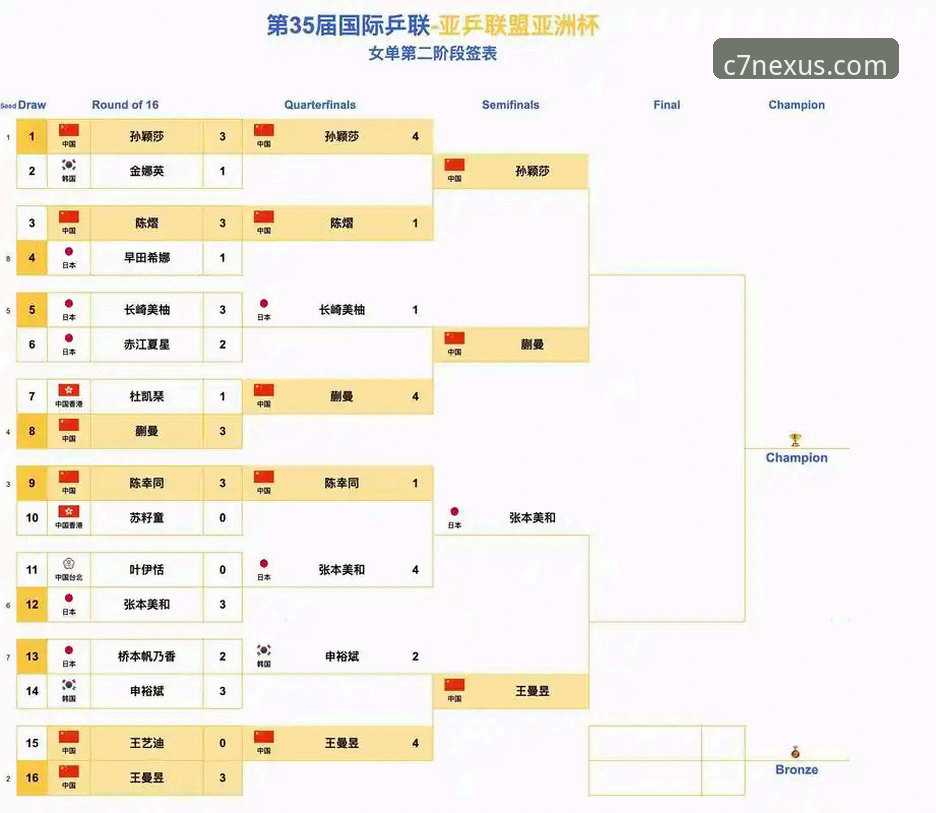 C7娱乐新手福利安装失败 尤伯杯半决赛观赛实用指南:中国队晋级之路与C7娱乐平台深度解析